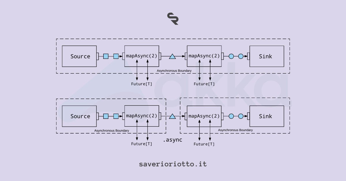 Programmazione Reattiva Avanzata con Akka Streams: Guida Completa