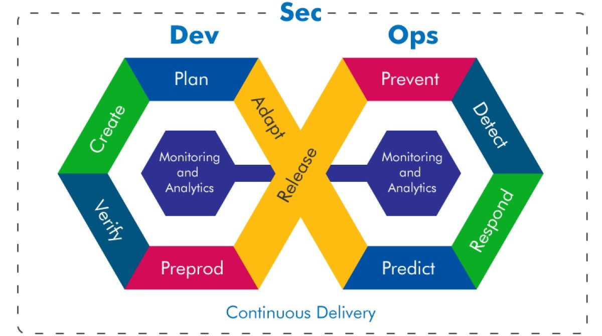 Come garantire la sicurezza DevOps in ambienti CI/CD